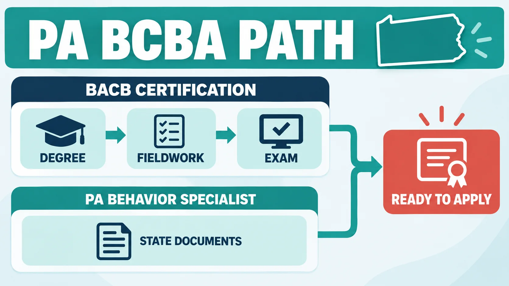 How to Become a BCBA in Pennsylvania: BACB Path, PA License, and 2027 Checklist How to Become a BCBA in Pennsylvania: BACB Path, PA License, and 2027 Checklistimage_1