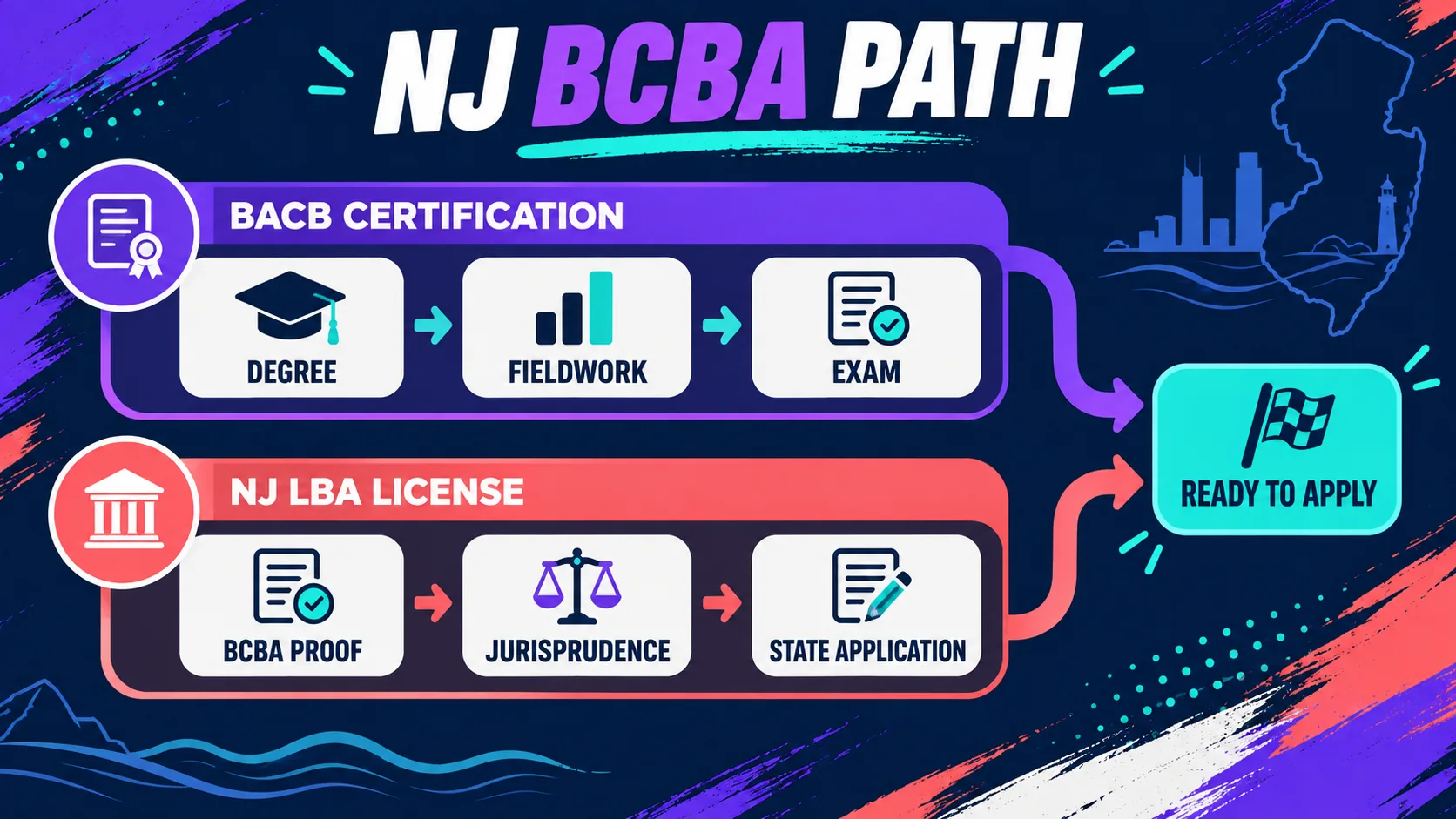 How to Become a BCBA in New Jersey: BACB Path, NJ LBA License, and 2027 Checklist How to Become a BCBA in New Jersey: BACB Path, NJ LBA License, and 2027 Checklistimage_1