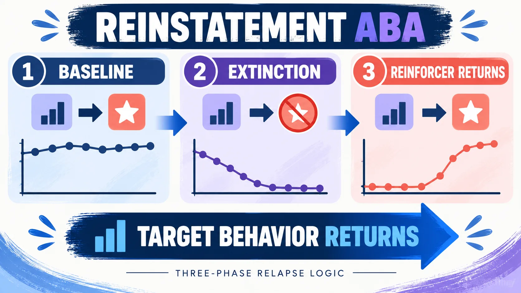 Reinstatement ABA: Why Behavior Returns After Extinction Reinstatement ABA: Why Behavior Returns After Extinctionimage_1