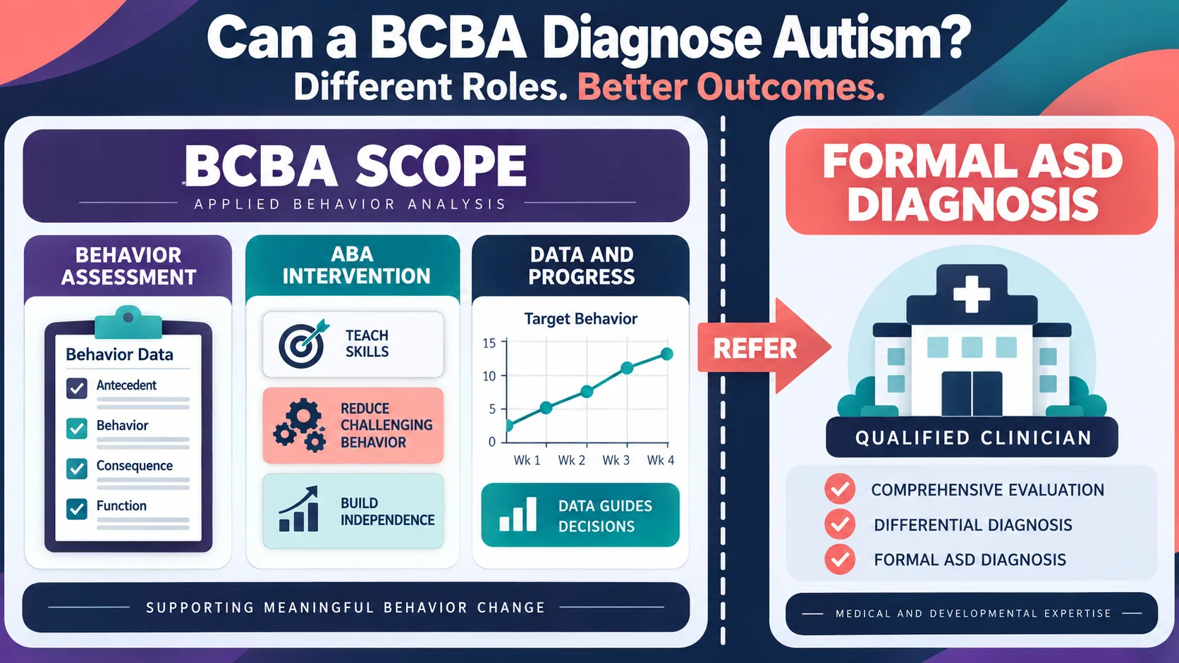 Can a BCBA Diagnose Autism? Scope, Referral, and Collaboration Can a BCBA Diagnose Autism? Scope, Referral, and Collaborationimage_1