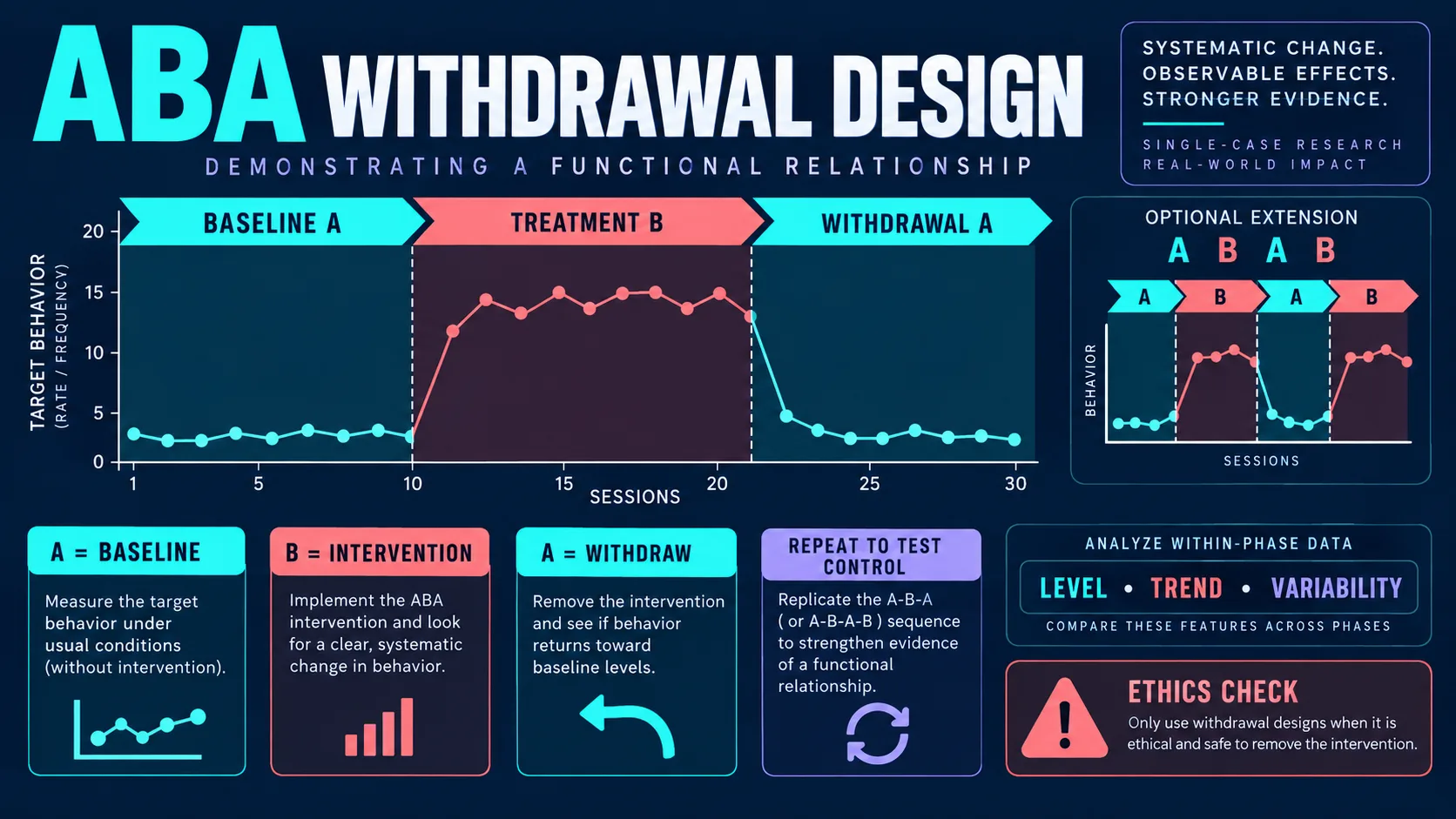 ABA Withdrawal Design: A-B-A Phases, Examples, and Ethics ABA Withdrawal Design: A-B-A Phases, Examples, and Ethicsimage_1
