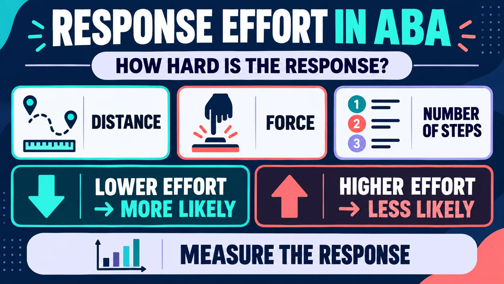 Response Effort in ABA: Definition, Examples, and BCBA Exam Logic Response Effort in ABA: Definition, Examples, and BCBA Exam Logicimage_1