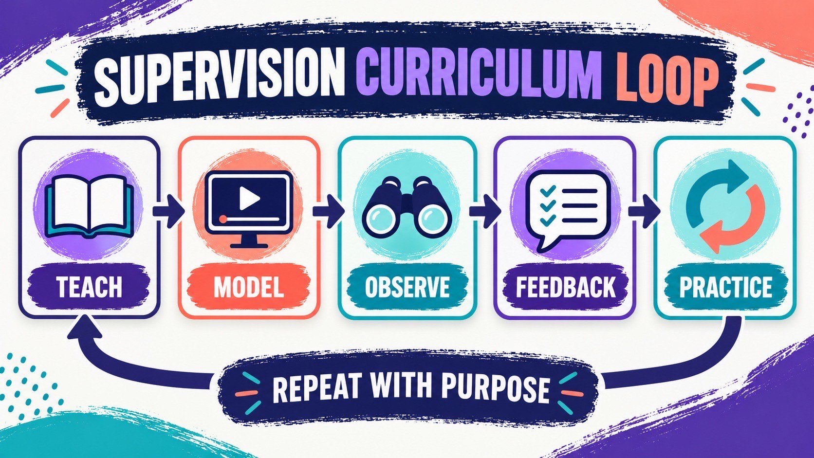 BCBA Supervision Curriculum: A Teach–Model–Observe–Feedback Framework BCBA Supervision Curriculum: A Teach–Model–Observe–Feedback Frameworkimage_1