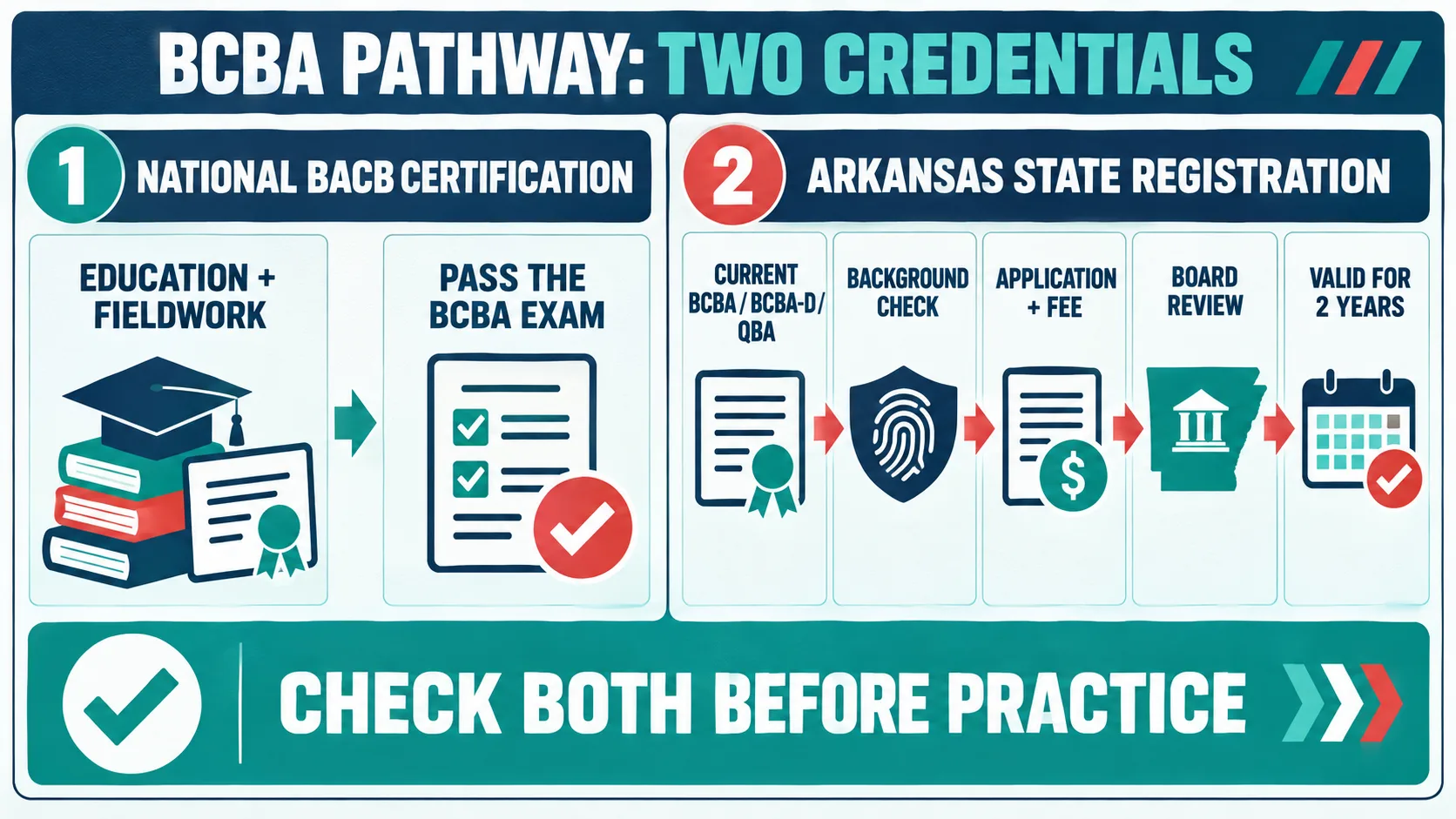 How to Become a BCBA in Arkansas: Certification and State Registration How to Become a BCBA in Arkansas: Certification and State Registrationimage_1