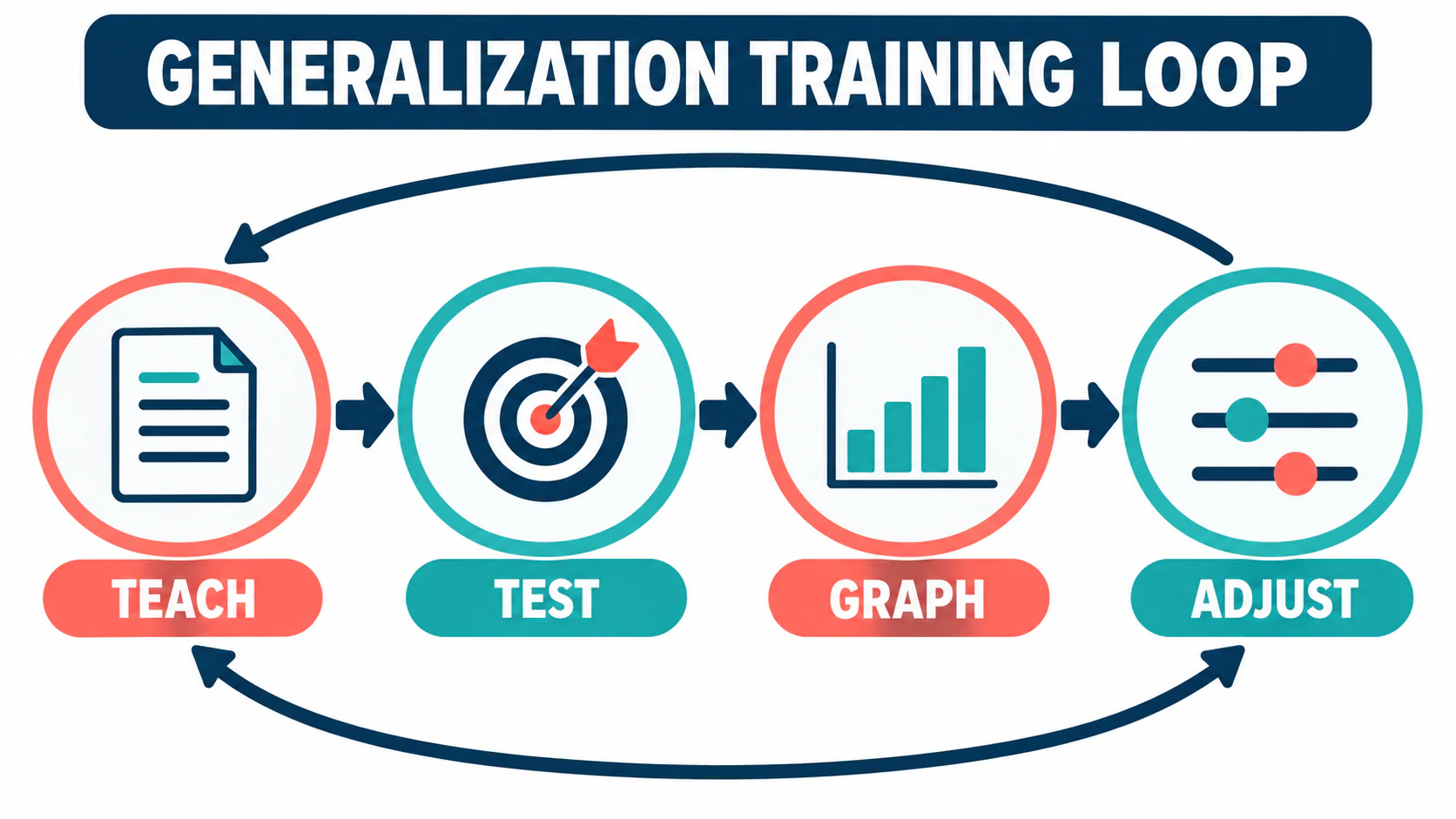 Generalization Training ABA: Program, Test, and Maintain Skill Transfer Generalization Training ABA: Program, Test, and Maintain Skill Transferimage_2