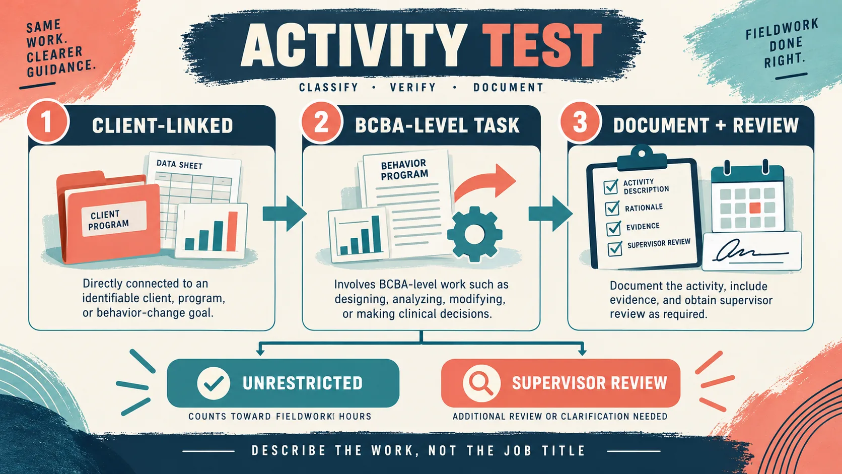 BACB Unrestricted Hours: The 60% Rule, Activities, and Documentation BACB Unrestricted Hours: The 60% Rule, Activities, and Documentationimage_2