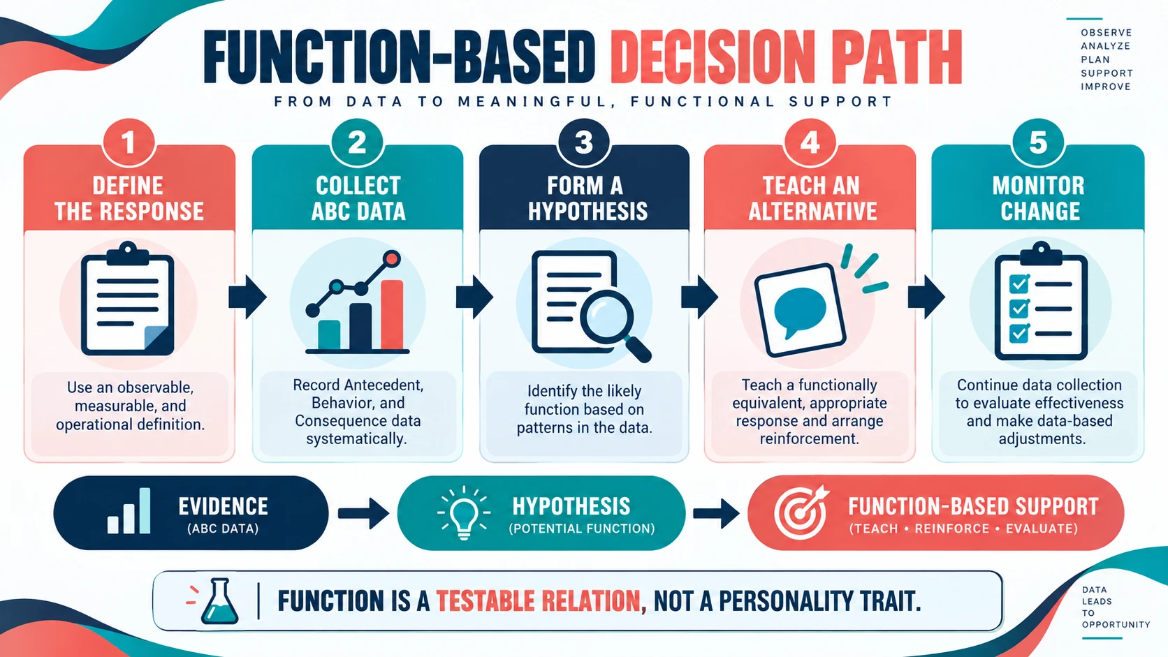 Function-Based Definition ABA: From FBA Evidence to Support Function-Based Definition ABA: From FBA Evidence to Supportimage_2