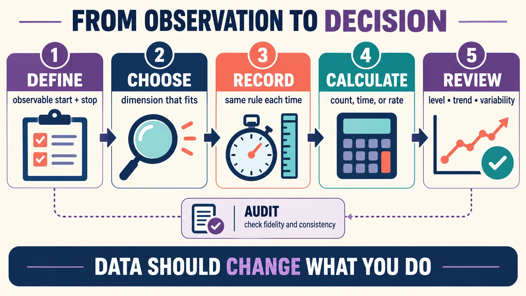 The Duration, Rate, Frequency, and Other Dimensions of Behavior The Duration, Rate, Frequency, and Other Dimensions of Behaviorimage_2