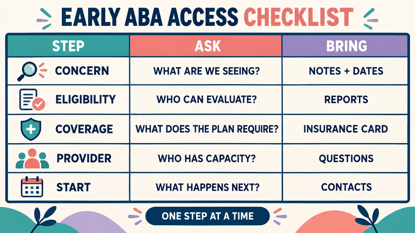 Steps to Access Early ABA Care: A Family and BCBA Guide Steps to Access Early ABA Care: A Family and BCBA Guideimage_2