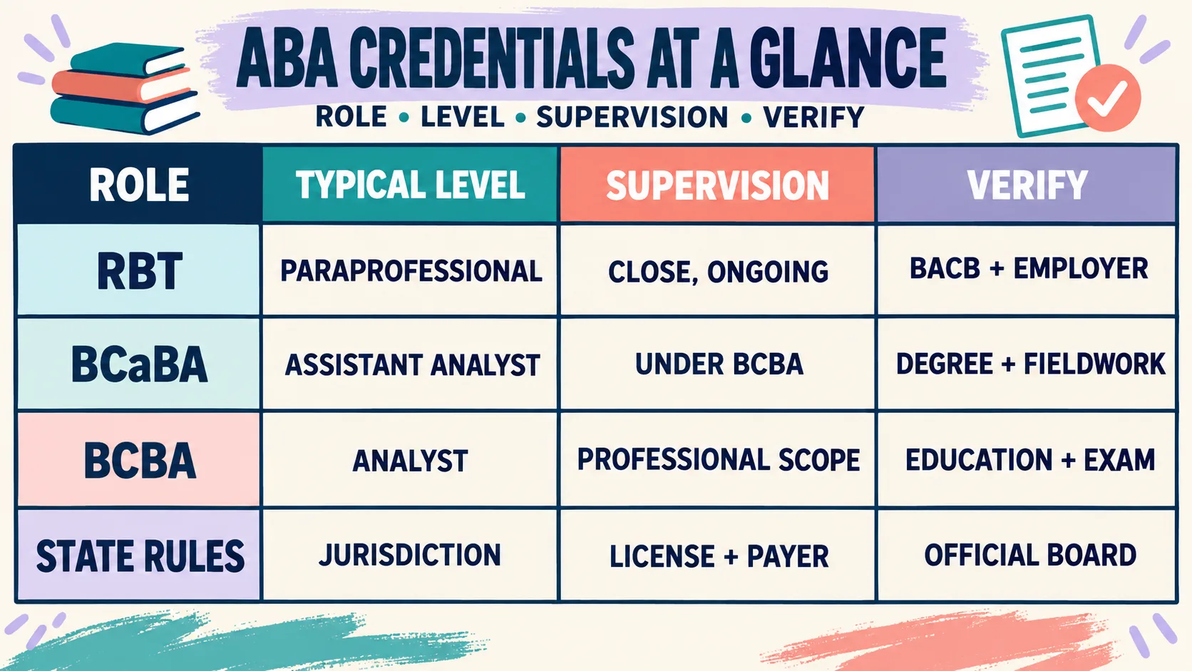ABA Therapist Certification: RBT, BCaBA, BCBA, and State Rules ABA Therapist Certification: RBT, BCaBA, BCBA, and State Rulesimage_2