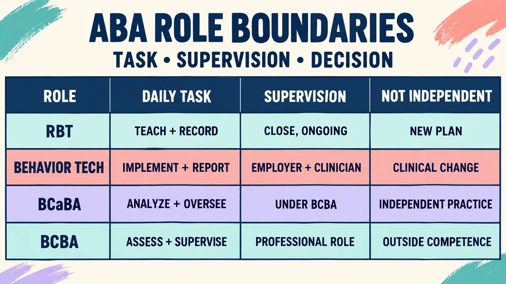 What Does an ABA Therapist Do? Daily Duties vs BCBA Scope What Does an ABA Therapist Do? Daily Duties vs BCBA Scopeimage_2
