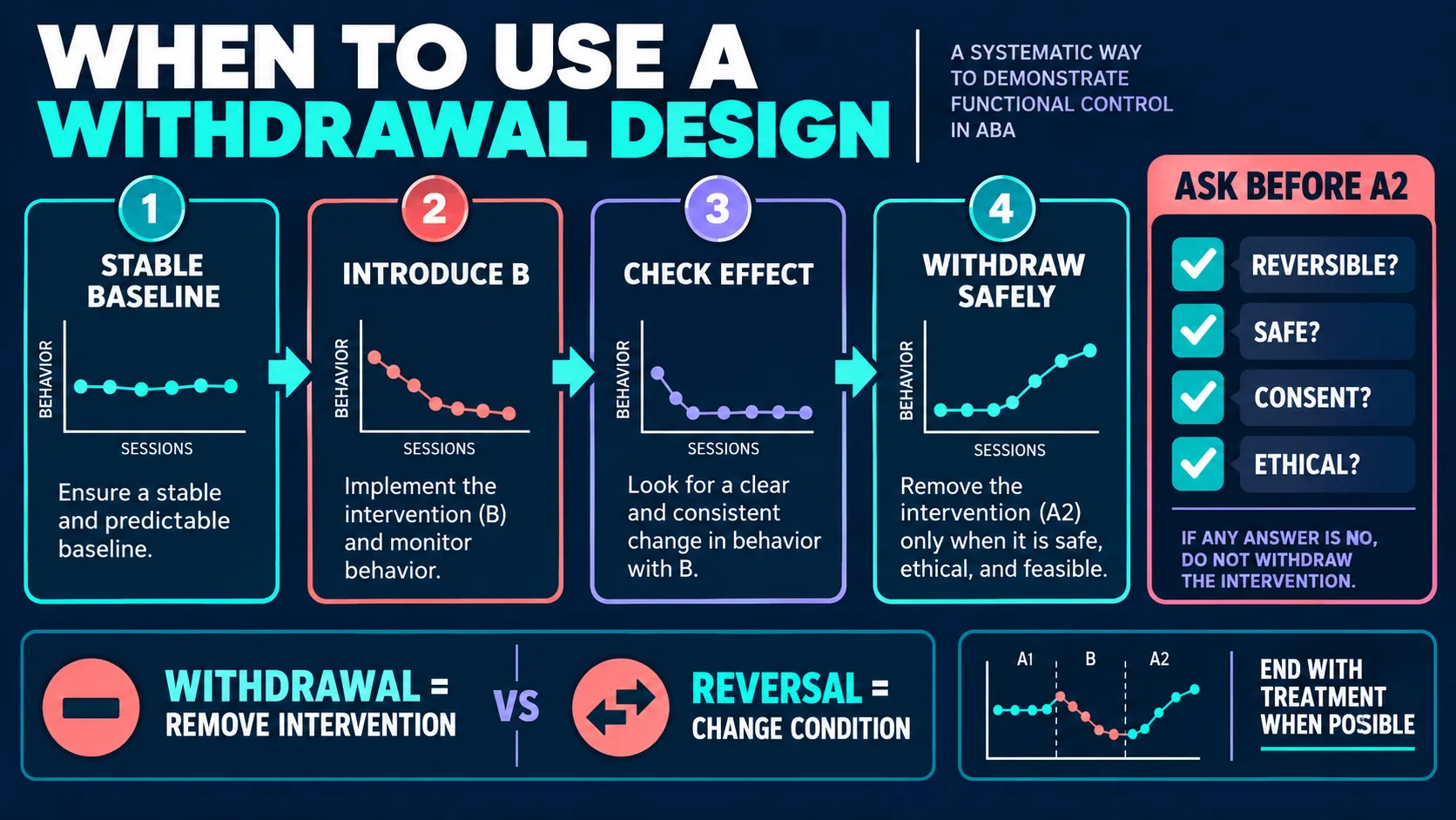 ABA Withdrawal Design: A-B-A Phases, Examples, and Ethics ABA Withdrawal Design: A-B-A Phases, Examples, and Ethicsimage_2