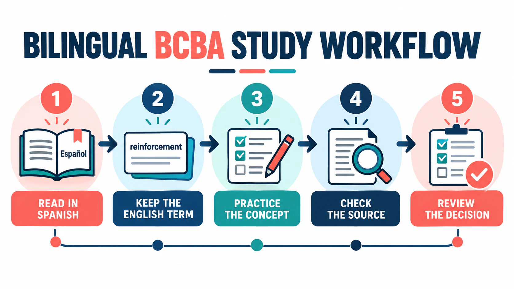 BCBA in Spanish: What Candidates Can Study, Verify, and Practice BCBA in Spanish: What Candidates Can Study, Verify, and Practiceimage_2