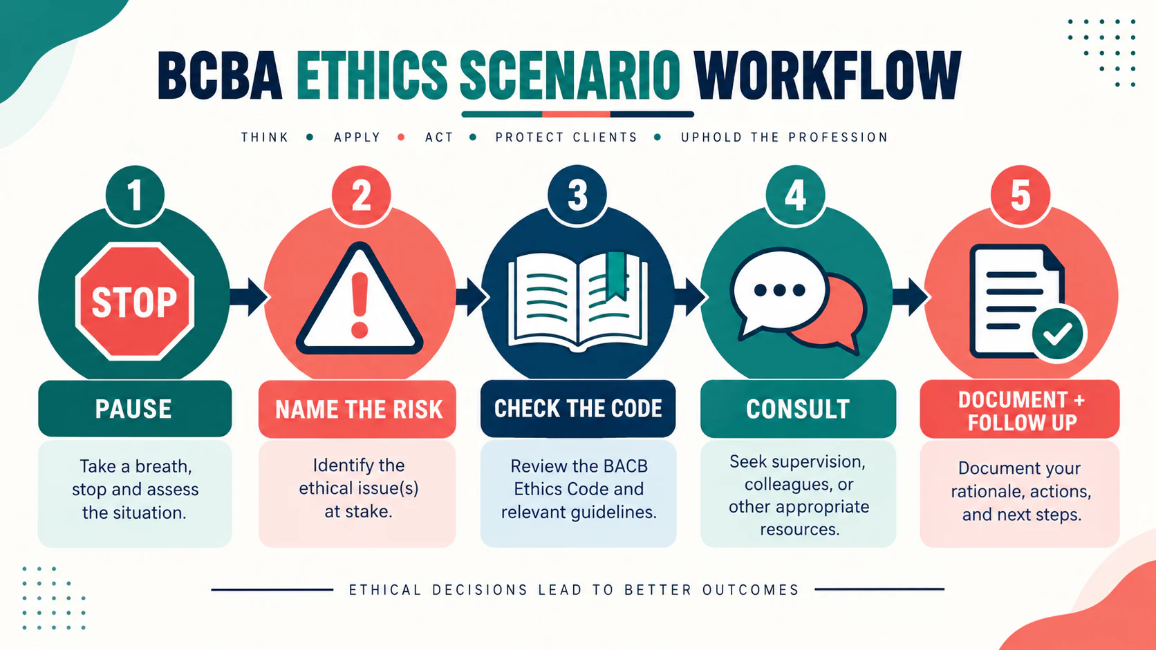Behavior Analysis Ethics: A BCBA Scenario Decision Framework Behavior Analysis Ethics: A BCBA Scenario Decision Frameworkimage_2