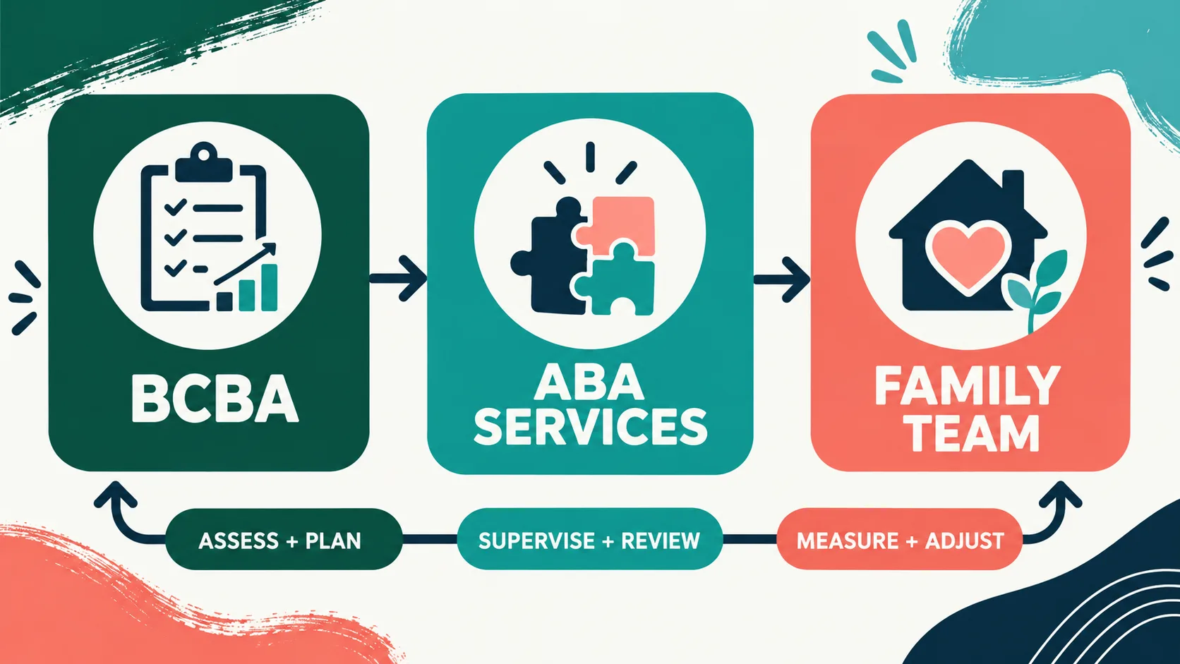 BCBA Meaning in Autism: Role, Scope, and Family Questions BCBA Meaning in Autism: Role, Scope, and Family Questionsinfographic-1