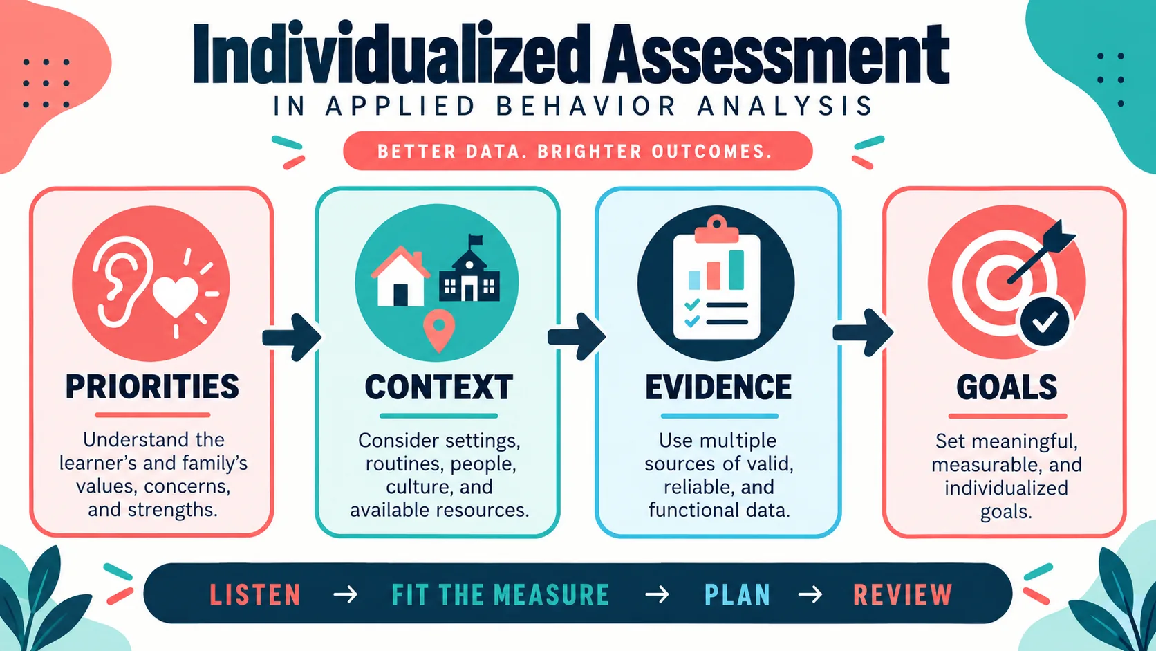 Individualized Assessment ABA: A BCBA Guide to Better-Fit Evaluation Individualized Assessment ABA: A BCBA Guide to Better-Fit Evaluationinfographic-1