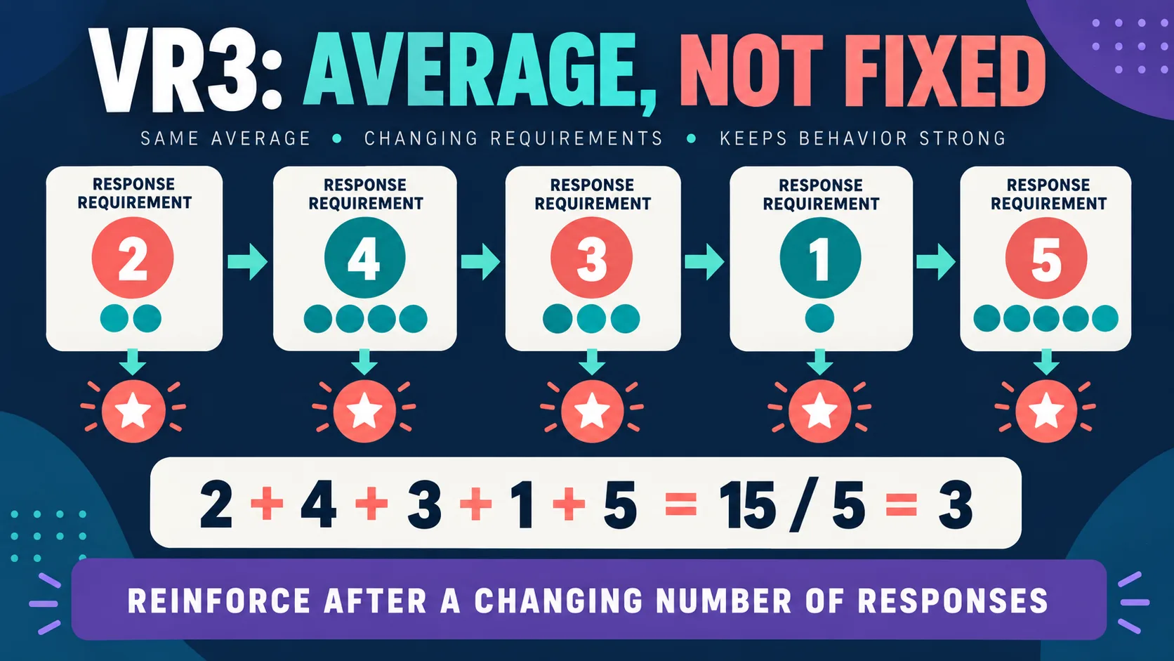 VR3 ABA: Variable Ratio 3 Explained With Examples VR3 ABA: Variable Ratio 3 Explained With Examplesinfographic-1