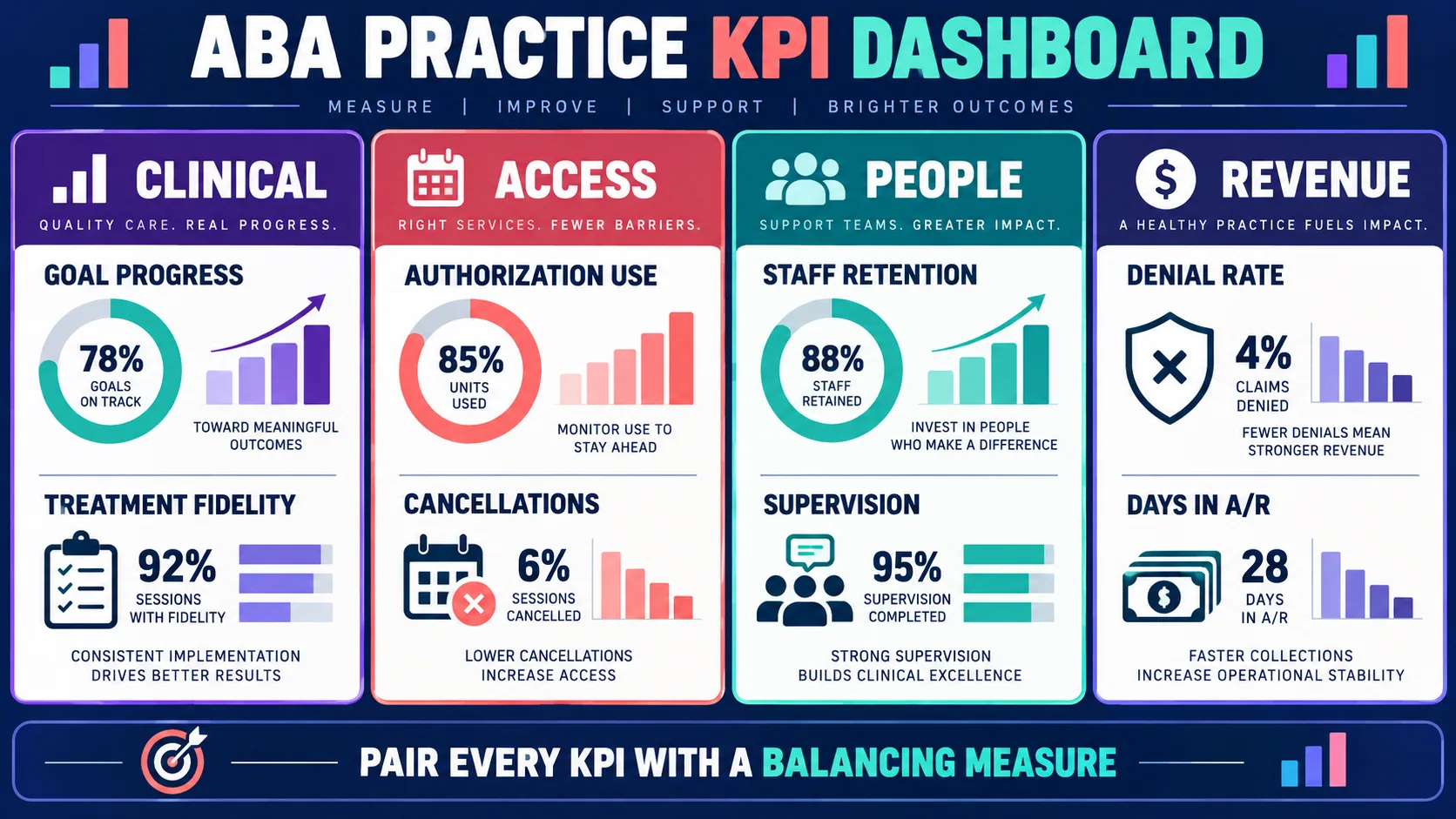ABA Practice KPIs: What to Track for Clinical, People, and Revenue Decisions ABA Practice KPIs: What to Track for Clinical, People, and Revenue Decisionsinfographic-2