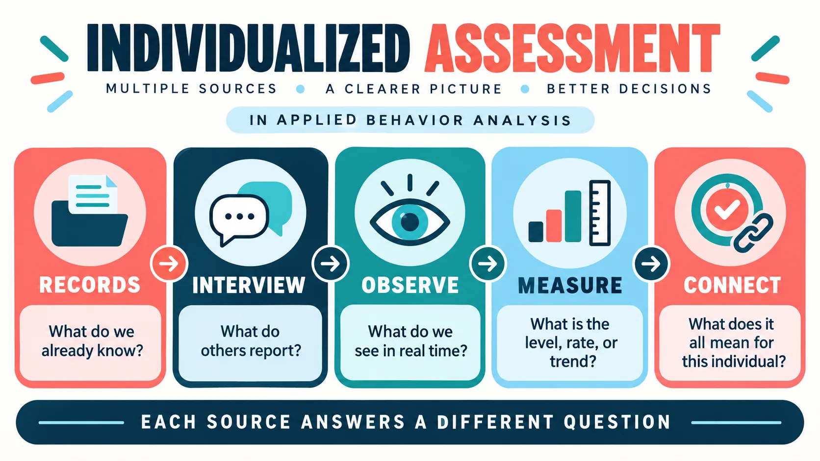 Individualized Assessment ABA: A BCBA Guide to Better-Fit Evaluation Individualized Assessment ABA: A BCBA Guide to Better-Fit Evaluationinfographic-2