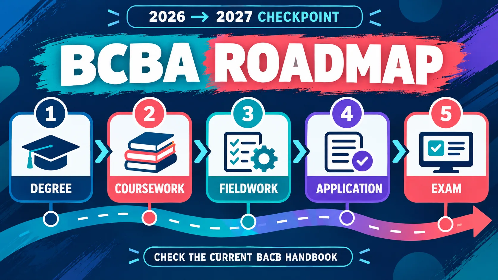 How to Become a Board Certified Behavior Analyst: The 2027 Decision Checklist How to Become a Board Certified Behavior Analyst: The 2027 Decision Checklistinline-1