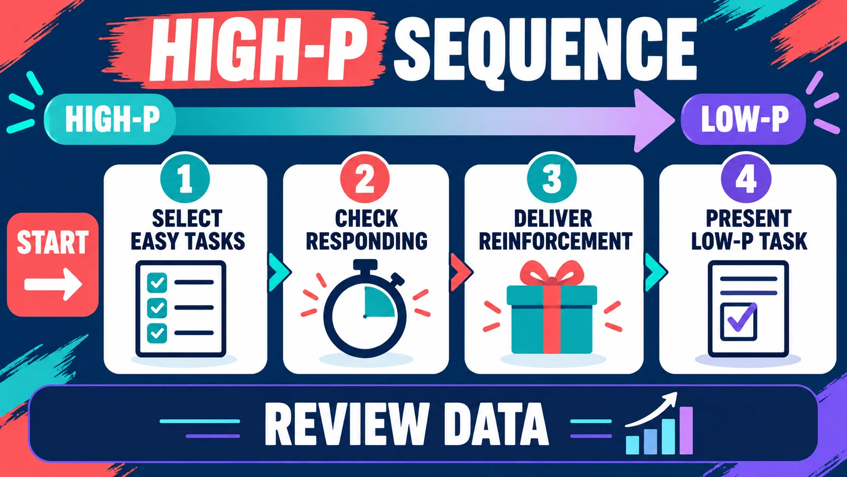 Behavior Momentum in ABA: A High-Probability Request Planning Guide Behavior Momentum in ABA: A High-Probability Request Planning Guideinline-1