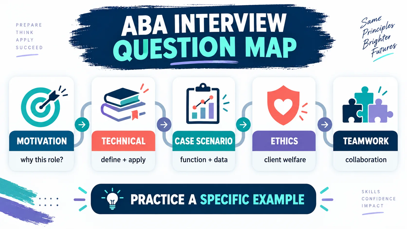 ABA Interview Questions and Answers: How to Answer With Evidence ABA Interview Questions and Answers: How to Answer With Evidenceinline-2