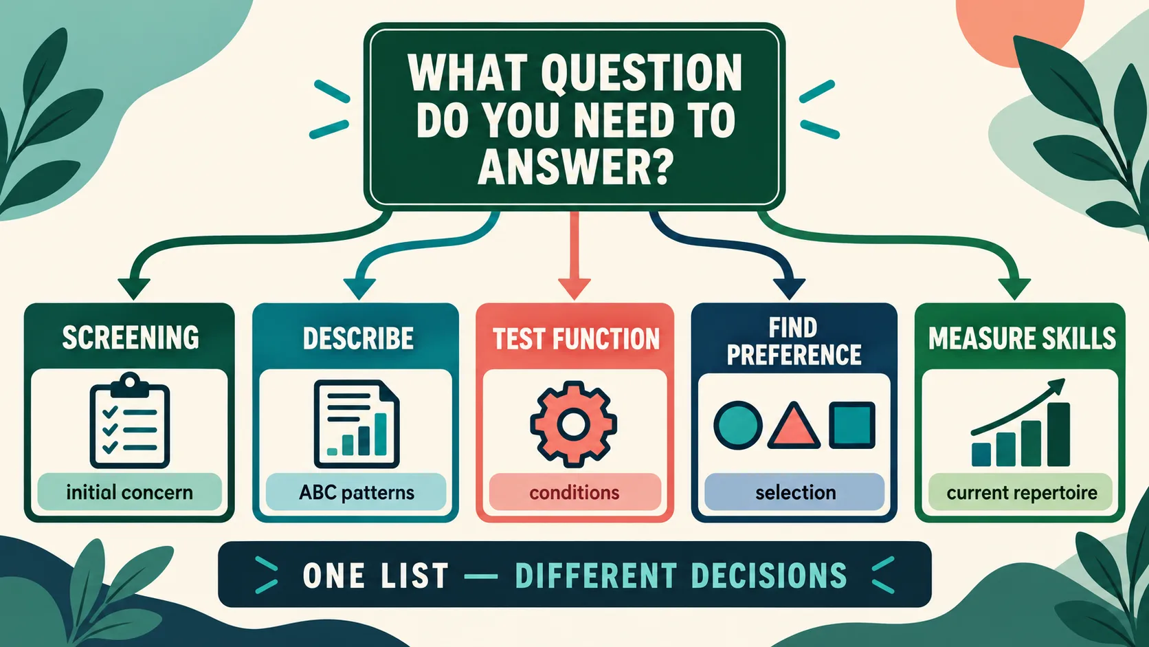 List of ABA Assessments: BCBA Exam Guide List of ABA Assessments: BCBA Exam Guidelist-of-aba-assessments-question-map-v1