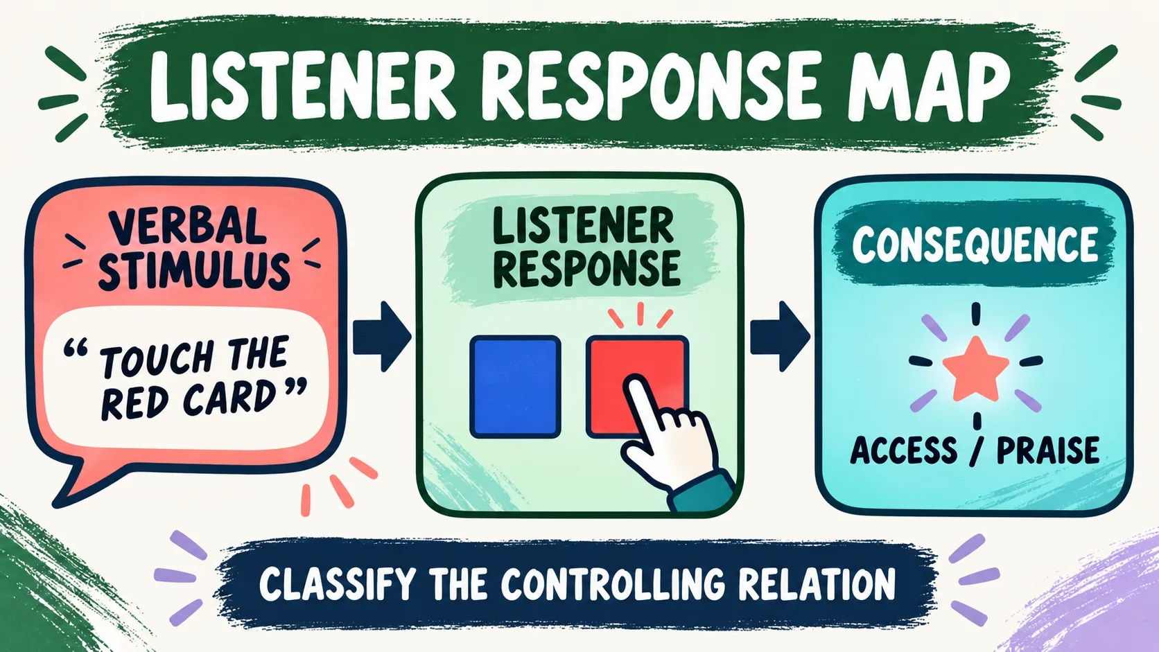 Listener Response ABA: How to Classify Listener Responding Listener Response ABA: How to Classify Listener Respondinglistener-response-map