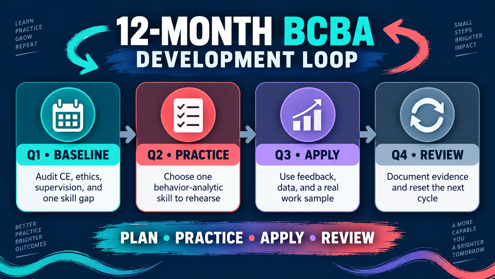 BCBA Professional Development Plan: A 12-Month CE and Skill Roadmap BCBA Professional Development Plan: A 12-Month CE and Skill Roadmaploop