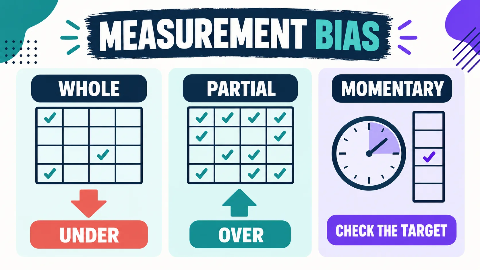 Why Whole Interval Recording Provides an Underestimate of Behavior Why Whole Interval Recording Provides an Underestimate of Behaviormeasurement-bias