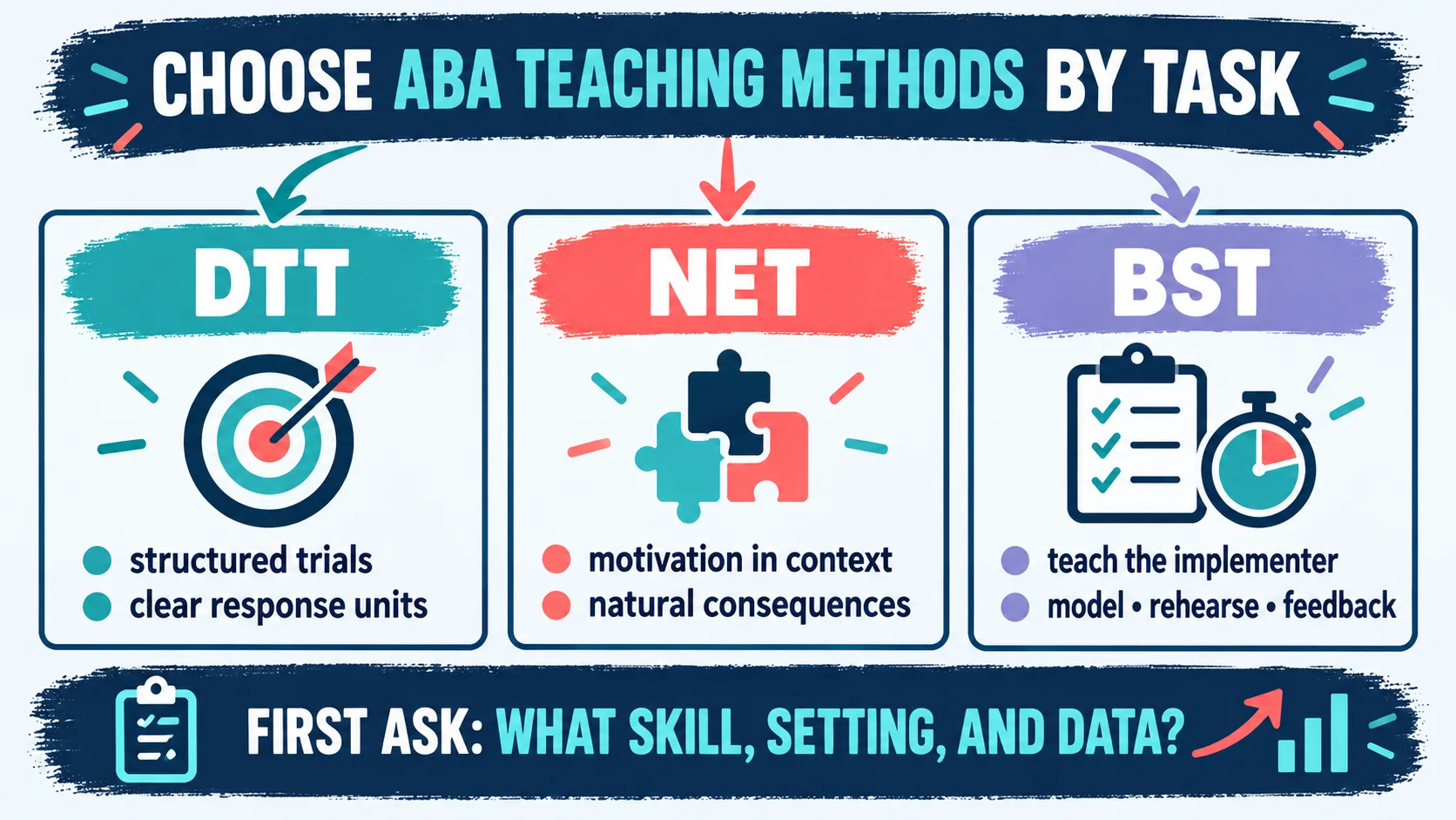 ABA Teaching Methods: How to Choose DTT, NET, and BST ABA Teaching Methods: How to Choose DTT, NET, and BSTmethod-decision