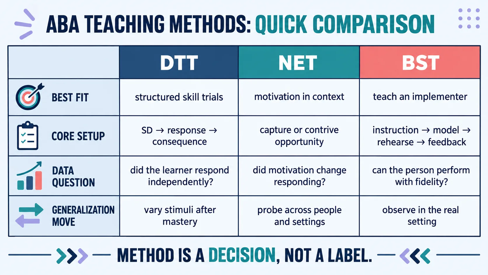 ABA Teaching Methods: How to Choose DTT, NET, and BST ABA Teaching Methods: How to Choose DTT, NET, and BSTmethod-table