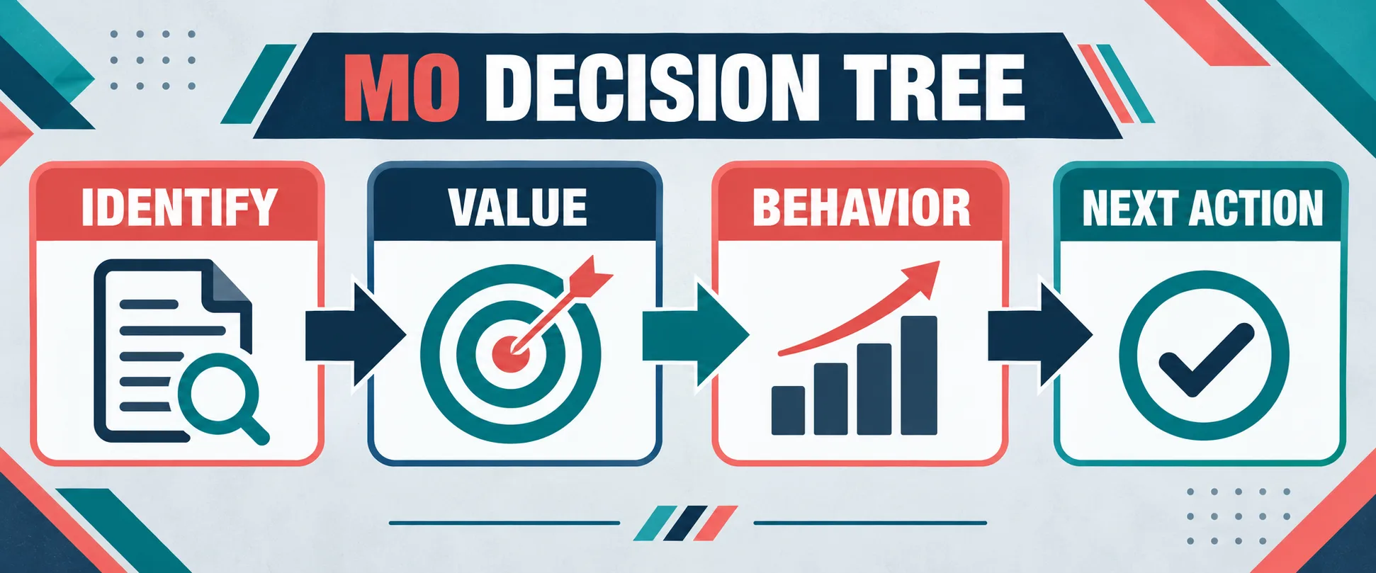 Satiated ABA: Exam Decision Tree for Motivating Operations Satiated ABA: Exam Decision Tree for Motivating Operationsmo-decision-tree