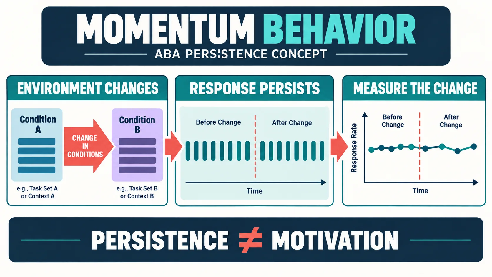 Momentum Behavior in ABA: High-P Requests, Persistence, and BCBA Examples Momentum Behavior in ABA: High-P Requests, Persistence, and BCBA Examplesmomentum-behavior-persistence-map-v1