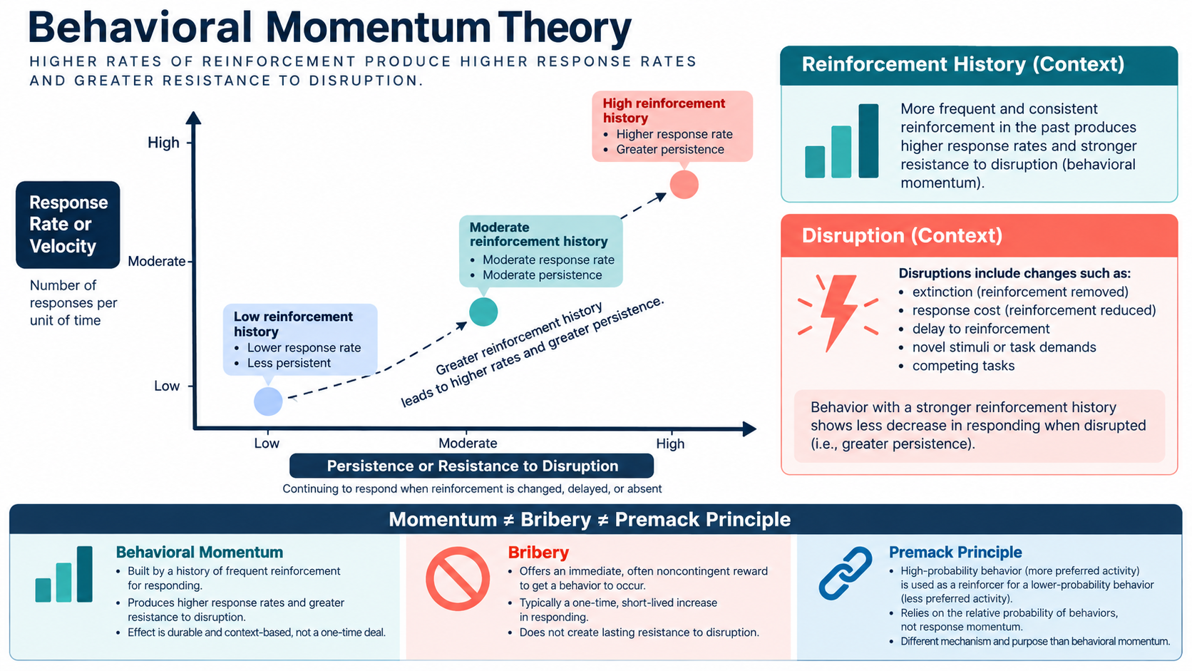 Behavioral Momentum in ABA: Definition, High-P Requests & BCBA Exam Tips Behavioral Momentum in ABA: Definition, High-P Requests & BCBA Exam Tipsmomentum-vs-persistence