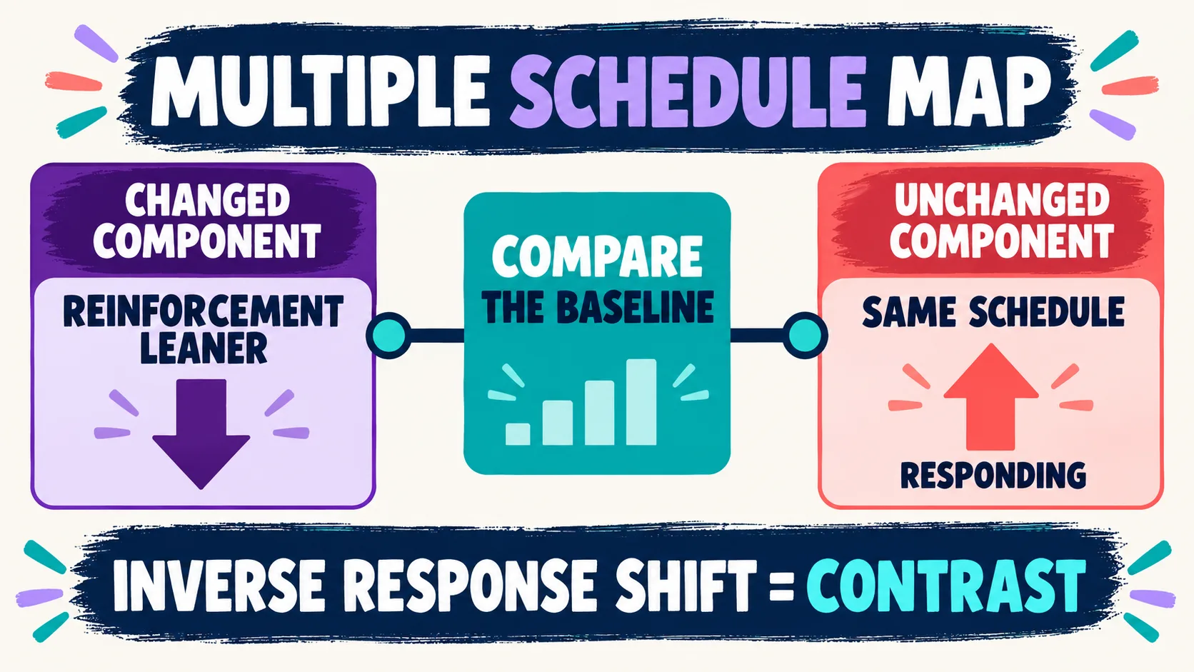 Behavioral Contrast ABA: The Unchanged-Context Test Behavioral Contrast ABA: The Unchanged-Context Testmultiple-schedule-map