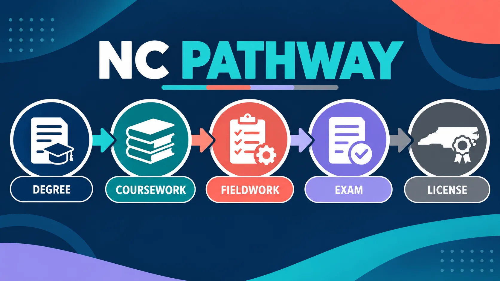 How to Become a BCBA in North Carolina: BACB to State License How to Become a BCBA in North Carolina: BACB to State Licensenc-pathway