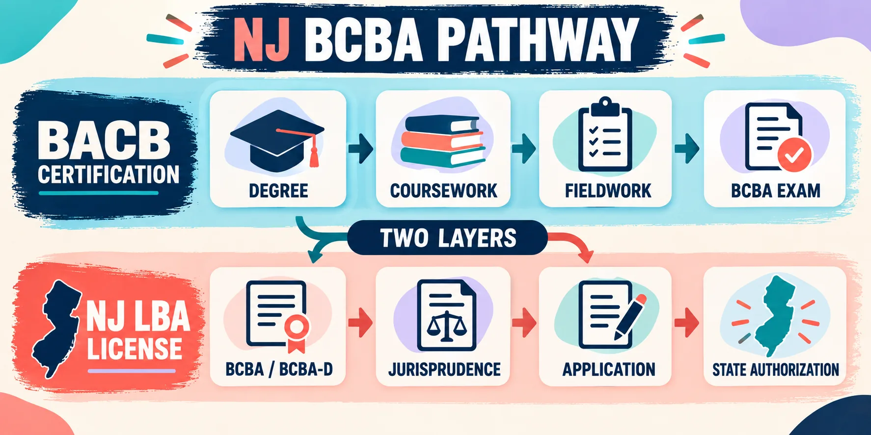 How to Become a BCBA in NJ: New Jersey Certification and LBA Checklist How to Become a BCBA in NJ: New Jersey Certification and LBA Checklistnj-pathway