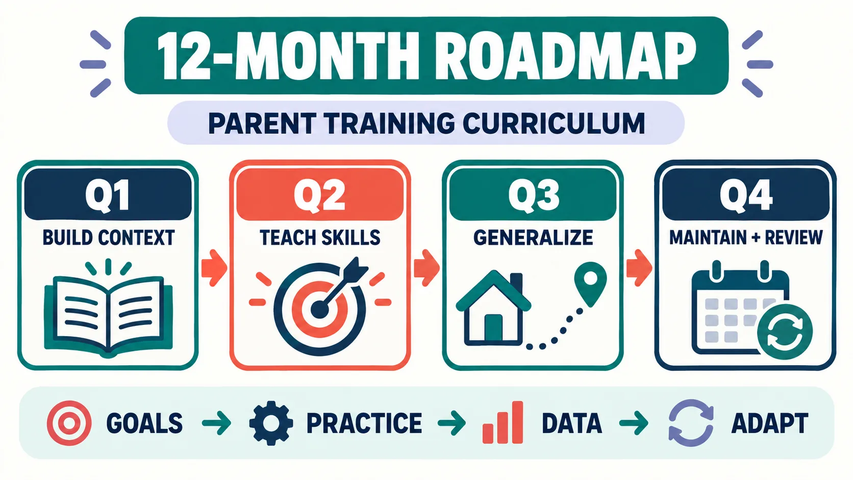 One-Year ABA Parent Training Curriculum: A 12-Month Planning Framework One-Year ABA Parent Training Curriculum: A 12-Month Planning Frameworkone-year-aba-parent-training-roadmap-v1