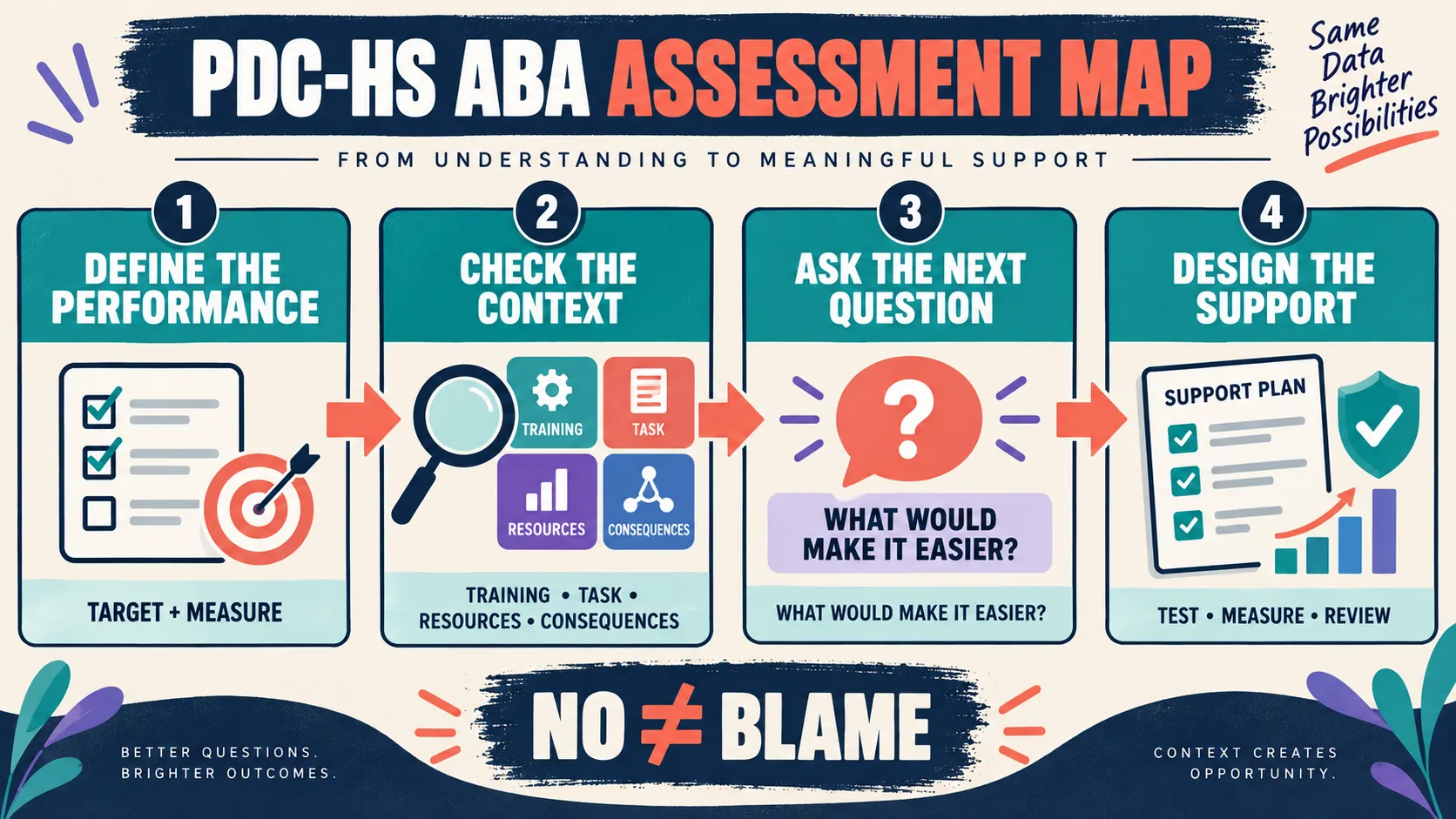 PDC-HS ABA: Assessment and Ethics Guide PDC-HS ABA: Assessment and Ethics Guidepdc-hs-aba-assessment-map-v1