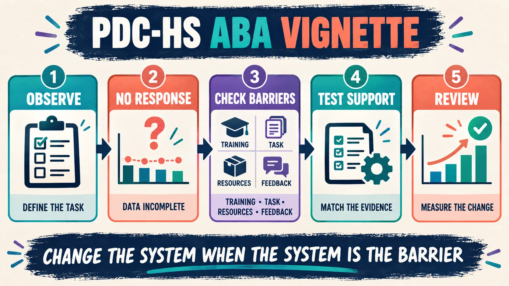 PDC-HS ABA: Assessment and Ethics Guide PDC-HS ABA: Assessment and Ethics Guidepdc-hs-aba-vignette-flow-v1