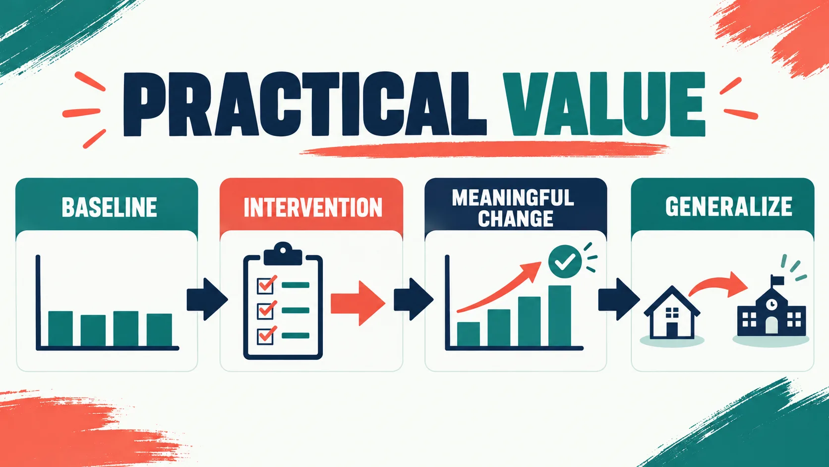 Which Principle Ensures ABA Has Practical Value? Applied vs. Effective Which Principle Ensures ABA Has Practical Value? Applied vs. Effectivepractical-value-aba-scenario-map-v1