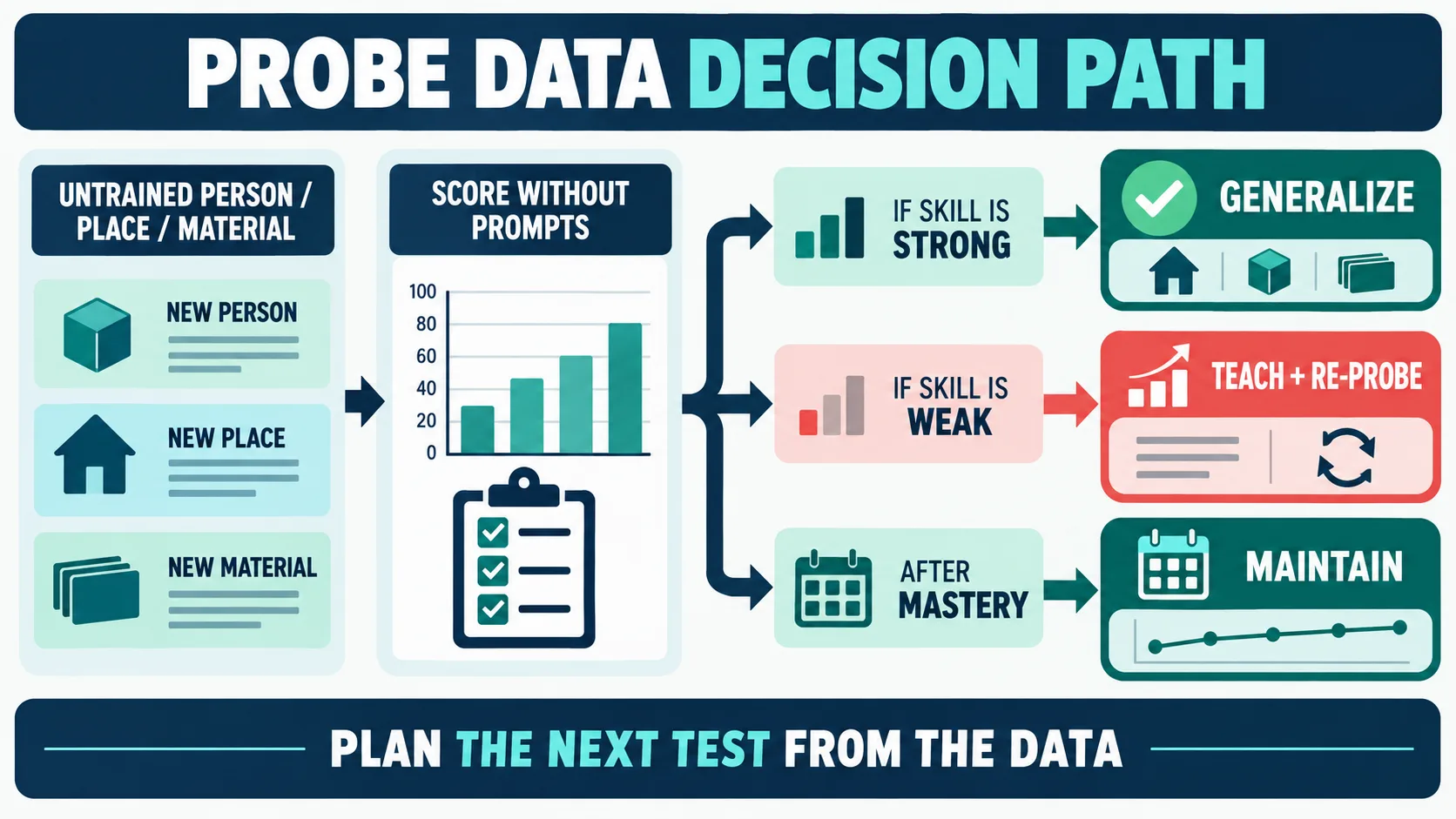 Probing ABA Definition: Probe Trials, Data, and Next Steps Probing ABA Definition: Probe Trials, Data, and Next Stepsprobe-data-decision-v1
