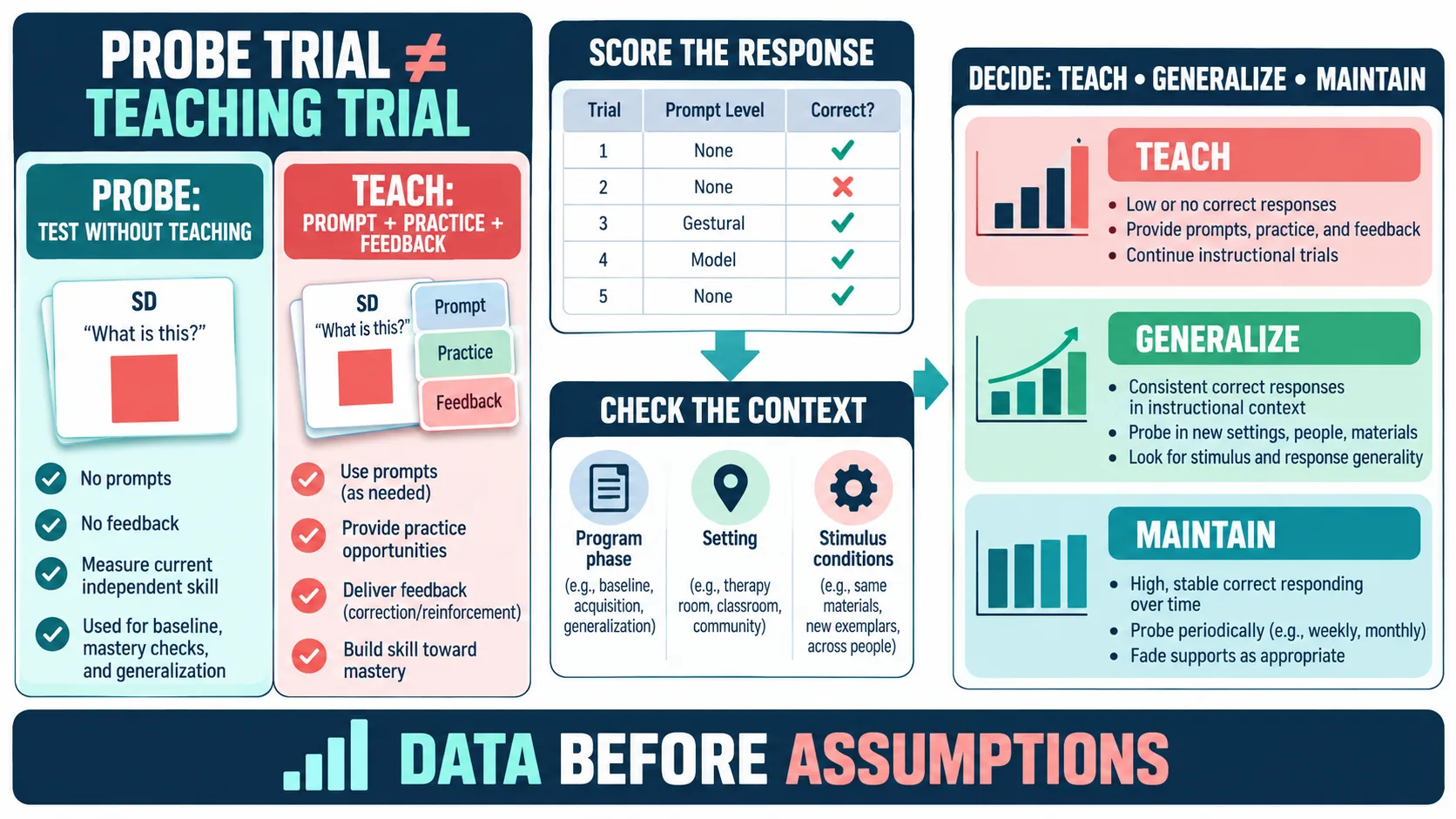 Probing ABA Definition: Probe Trials, Data, and Next Steps Probing ABA Definition: Probe Trials, Data, and Next Stepsprobe-vs-teaching-v1