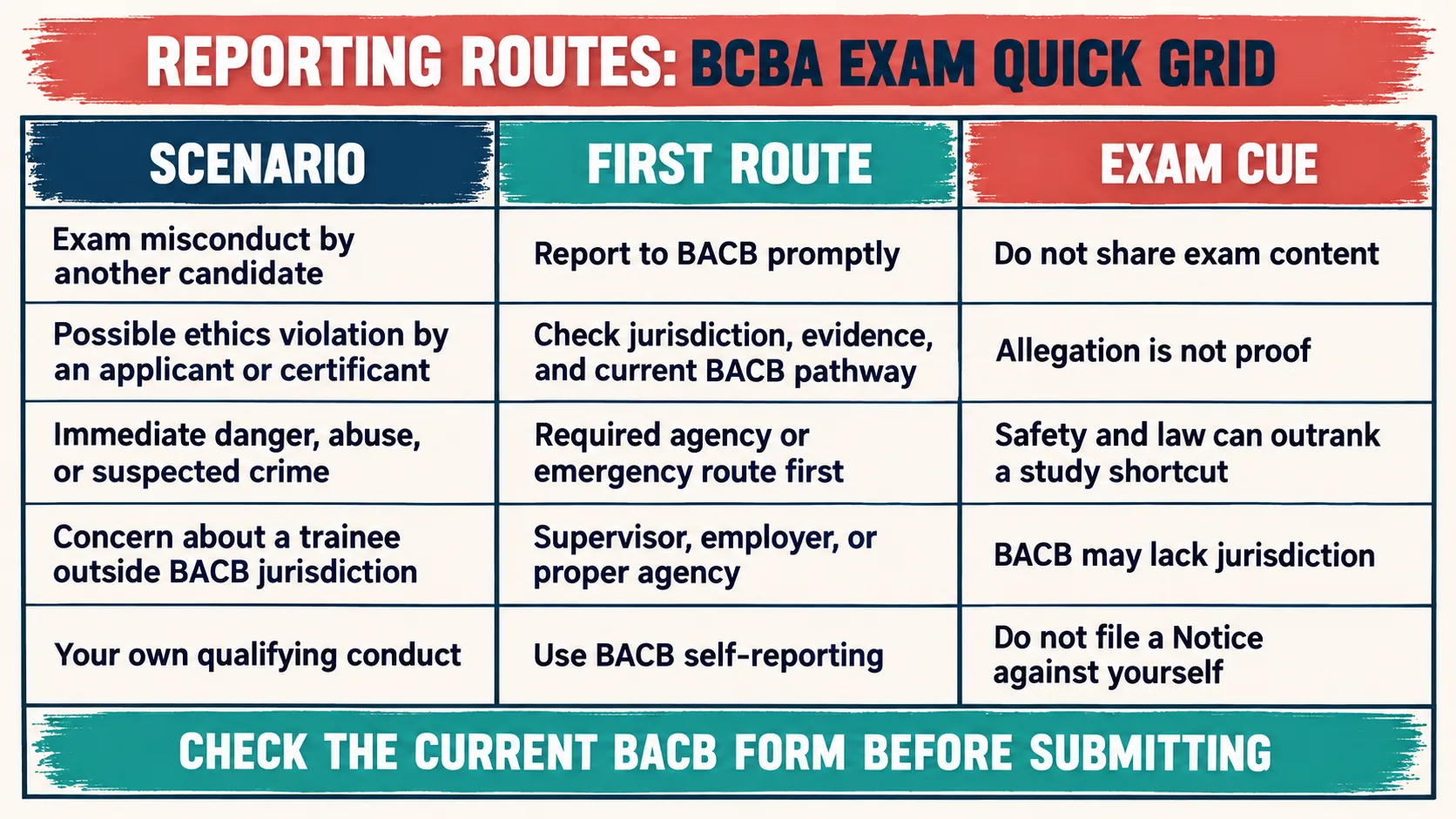 Which of the Following Should You Report to the BACB? BCBA Exam Decision Guide Which of the Following Should You Report to the BACB? BCBA Exam Decision Guideroutes-grid