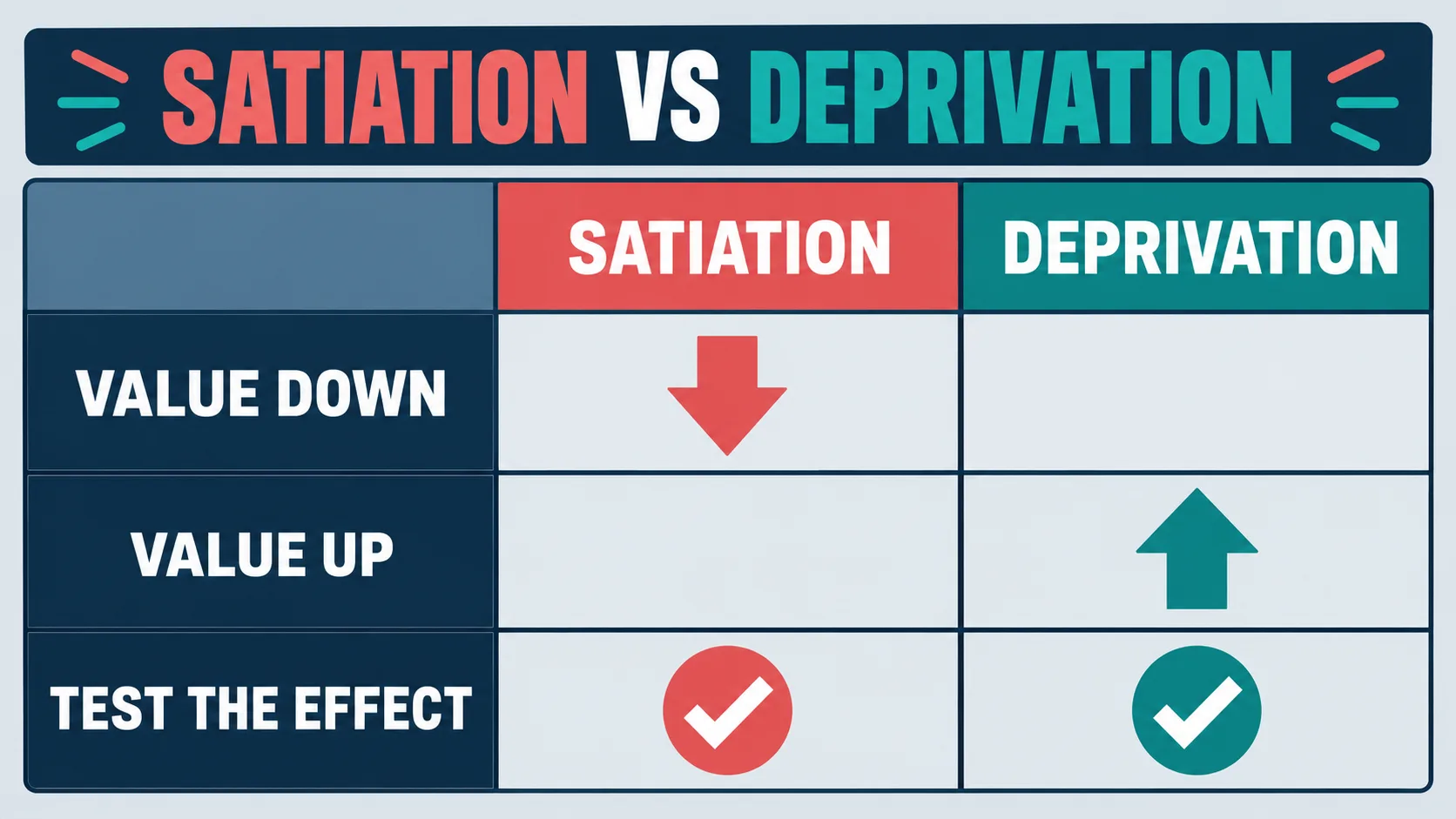 Satiated ABA: Exam Decision Tree for Motivating Operations Satiated ABA: Exam Decision Tree for Motivating Operationssatiation-deprivation-matrix