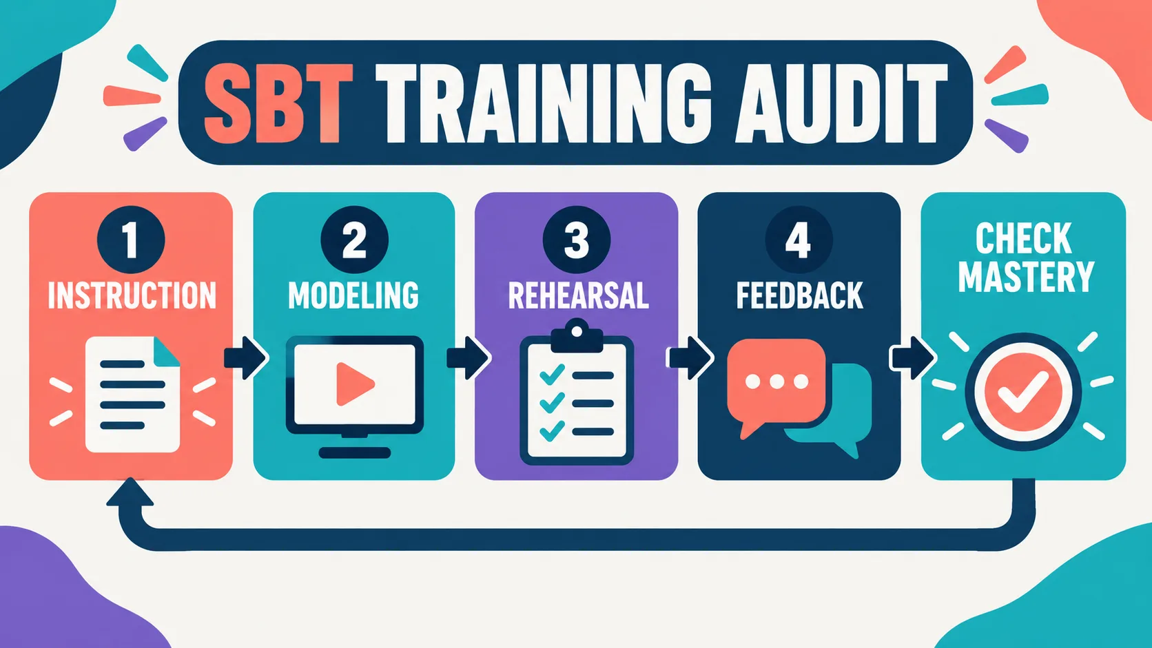 SBT Training in ABA: A Staff Fidelity and Safety Checklist SBT Training in ABA: A Staff Fidelity and Safety Checklistsbt-training-audit