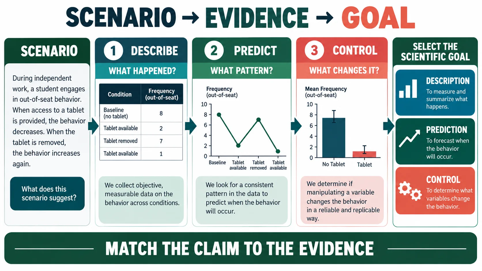Goals of Behavior Analysis as a Science: A BCBA Scenario Guide Goals of Behavior Analysis as a Science: A BCBA Scenario Guidescenario-evidence-goal-v1
