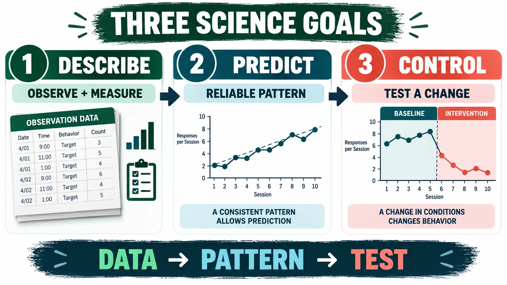 Goals of Behavior Analysis as a Science: A BCBA Scenario Guide Goals of Behavior Analysis as a Science: A BCBA Scenario Guidescience-goals-three-step-v1