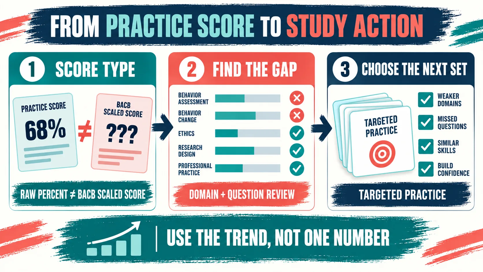 ABA Basic Exam Score: How to Read Your BCBA Practice Results ABA Basic Exam Score: How to Read Your BCBA Practice Resultsscore-action